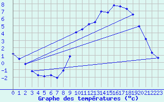 Courbe de tempratures pour Elsenborn (Be)