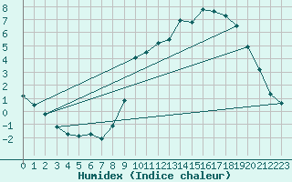 Courbe de l'humidex pour Elsenborn (Be)