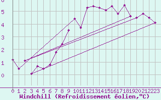 Courbe du refroidissement olien pour Adamclisi