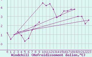 Courbe du refroidissement olien pour Mantsala Hirvihaara