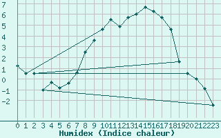 Courbe de l'humidex pour Bad Lippspringe