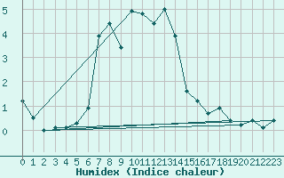 Courbe de l'humidex pour Erzurum Bolge