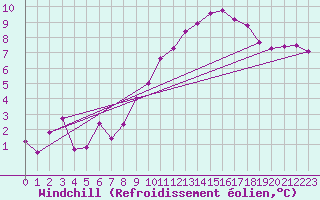 Courbe du refroidissement olien pour Carspach (68)