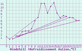 Courbe du refroidissement olien pour Xinzo de Limia