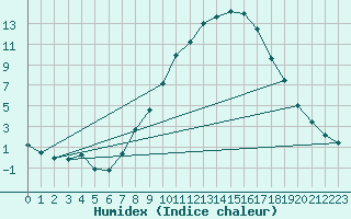 Courbe de l'humidex pour Jaca