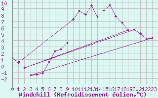 Courbe du refroidissement olien pour Seefeld