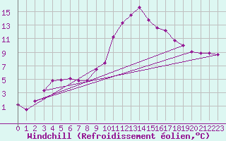 Courbe du refroidissement olien pour Bourg-en-Bresse (01)