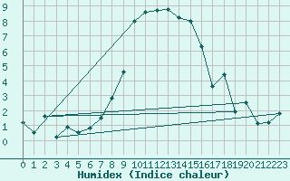 Courbe de l'humidex pour Robbia
