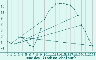 Courbe de l'humidex pour Dommartin (25)