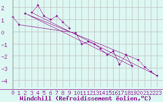 Courbe du refroidissement olien pour Orlans (45)