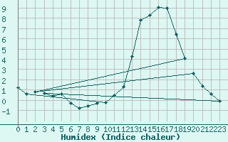 Courbe de l'humidex pour Manlleu (Esp)