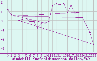 Courbe du refroidissement olien pour Lignerolles (03)