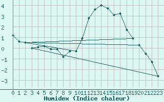 Courbe de l'humidex pour Lignerolles (03)