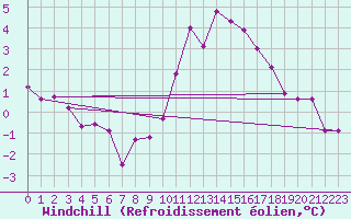 Courbe du refroidissement olien pour Saint-Michel-Mont-Mercure (85)