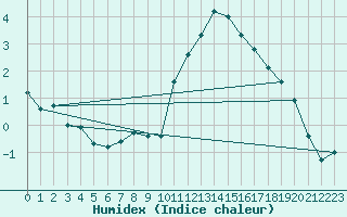 Courbe de l'humidex pour Lussat (23)