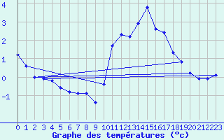 Courbe de tempratures pour Le Touquet (62)