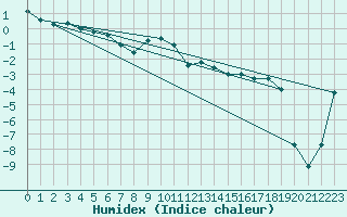 Courbe de l'humidex pour Dividalen II