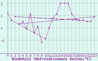 Courbe du refroidissement olien pour Florennes (Be)