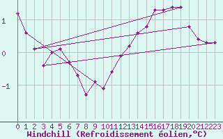 Courbe du refroidissement olien pour Nris-les-Bains (03)