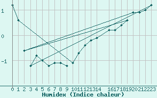 Courbe de l'humidex pour Renwez (08)