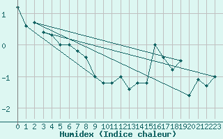 Courbe de l'humidex pour Cairngorm