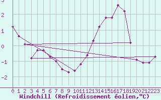 Courbe du refroidissement olien pour Courcelles (Be)