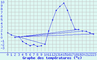 Courbe de tempratures pour Mende - Chabrits (48)