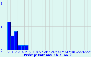 Diagramme des prcipitations pour Contamine-sur- Arve (74)