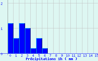 Diagramme des prcipitations pour Licq-Atherey (64)