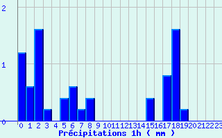 Diagramme des prcipitations pour Fayl-Billot (52)