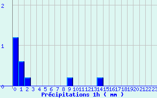 Diagramme des prcipitations pour Cambo-les-Bains (64)