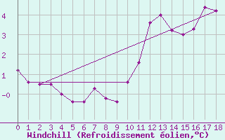 Courbe du refroidissement olien pour Chevery, Que.