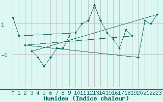 Courbe de l'humidex pour Hammer Odde