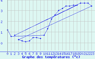 Courbe de tempratures pour Melle (Be)