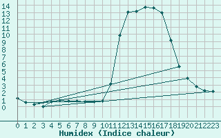 Courbe de l'humidex pour Chamonix-Mont-Blanc (74)