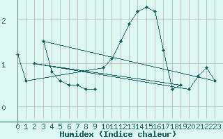 Courbe de l'humidex pour Chamonix-Mont-Blanc (74)