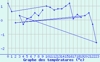 Courbe de tempratures pour Andeer