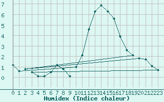 Courbe de l'humidex pour Levens (06)