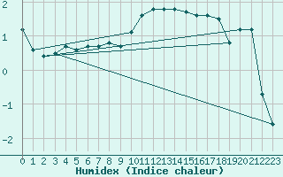 Courbe de l'humidex pour Braunlauf (Be)