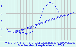 Courbe de tempratures pour Gap-Sud (05)