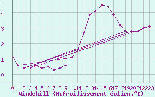 Courbe du refroidissement olien pour Gap-Sud (05)