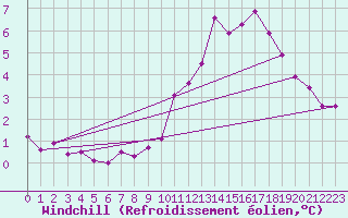 Courbe du refroidissement olien pour Chailles (41)