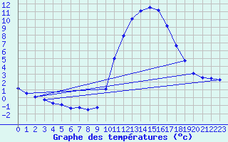 Courbe de tempratures pour Lobbes (Be)