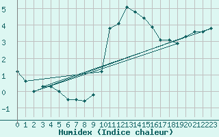 Courbe de l'humidex pour Leek Thorncliffe