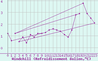 Courbe du refroidissement olien pour Tesseboelle