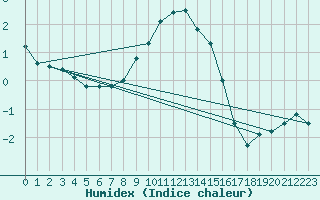 Courbe de l'humidex pour Piikkio Yltoinen