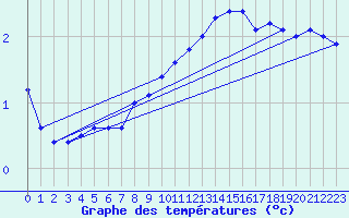 Courbe de tempratures pour Chteaudun (28)