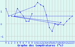 Courbe de tempratures pour Kilsbergen-Suttarboda