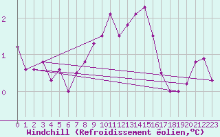 Courbe du refroidissement olien pour Werl
