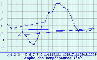 Courbe de tempratures pour Nyon-Changins (Sw)